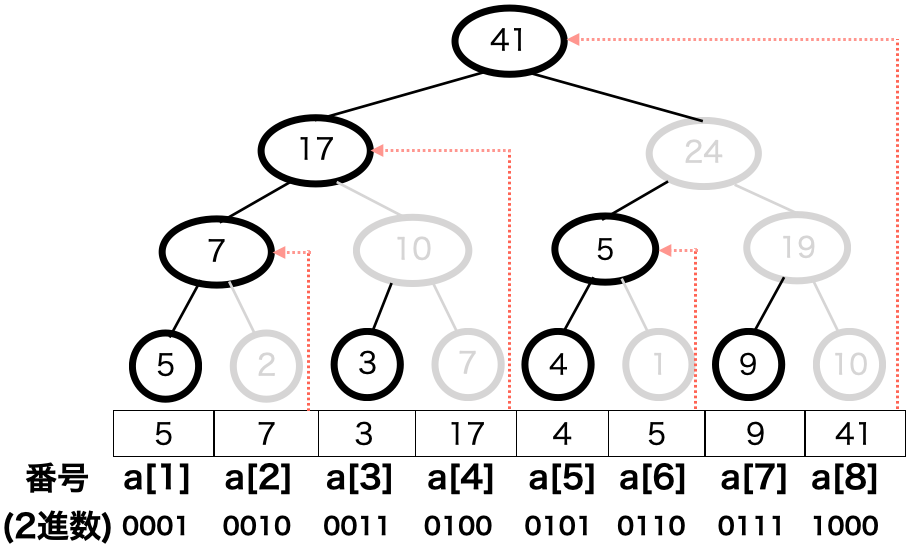 BIT例4