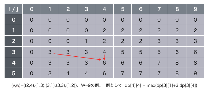 動的計画法での計算イメージ