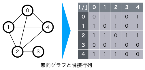 無向グラフと隣接行列