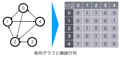 有向グラフと隣接行列