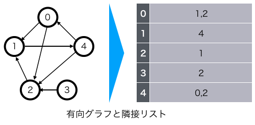 有向グラフと隣接リスト