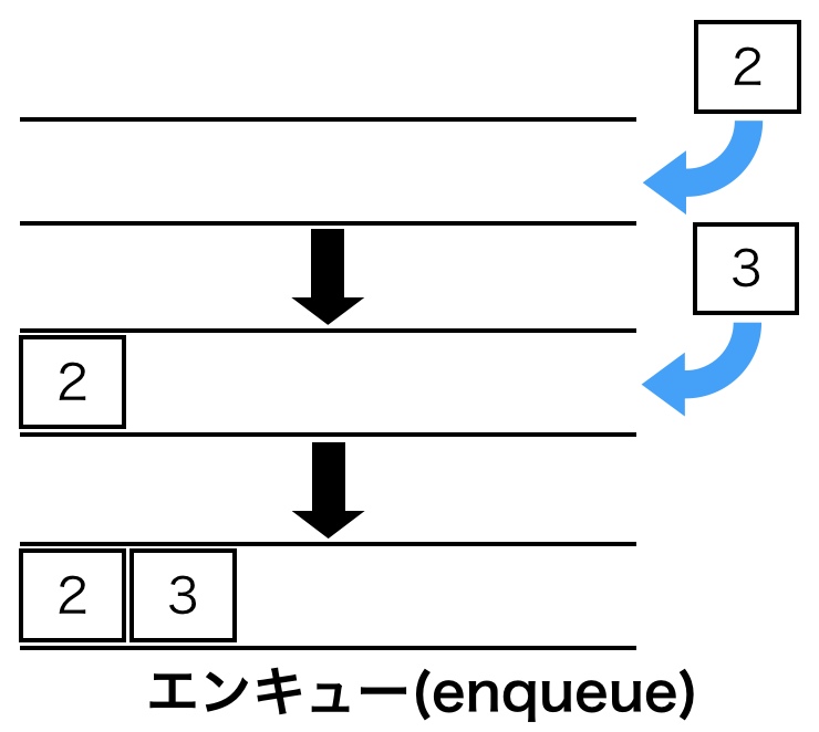 エンキュー