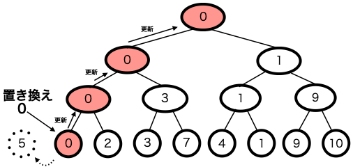 セグメント木例4
