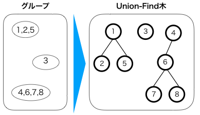 Union-Find木 例